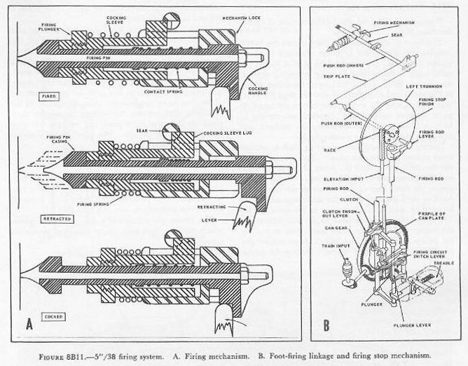 Figure 8B11: Firing mechanism (Part A) and foot-firing linkage (Part B)