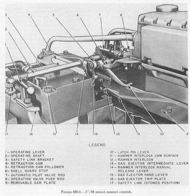 Figure 8B14: Control valves, retraction cam, and operating levers