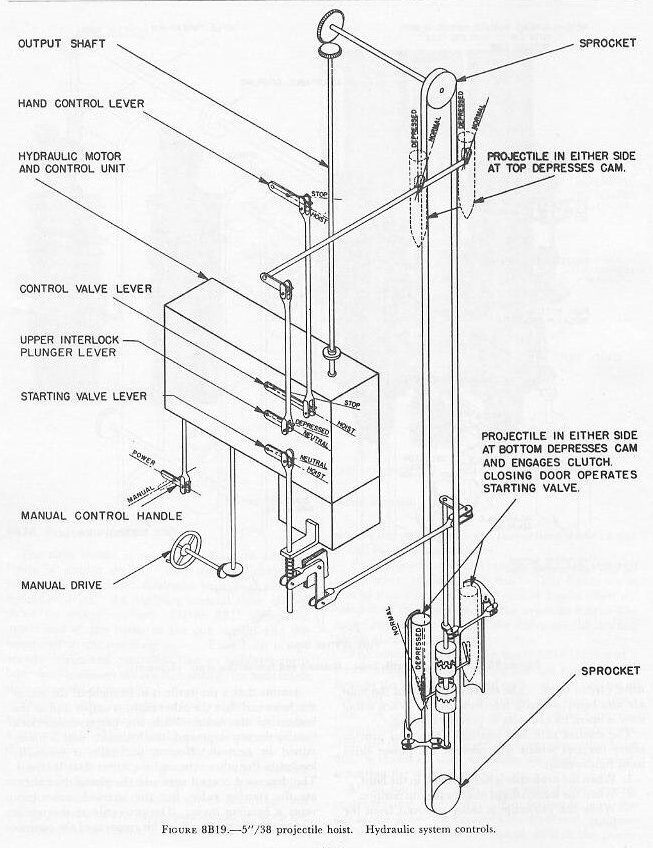 Figure 8B19: Hoist control gear with cam and interlock mechanisms