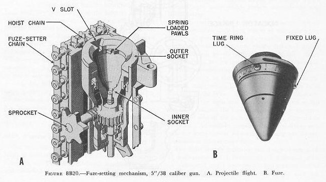 Figure 8B20: Fuze-setting flight with inner and outer socket detail