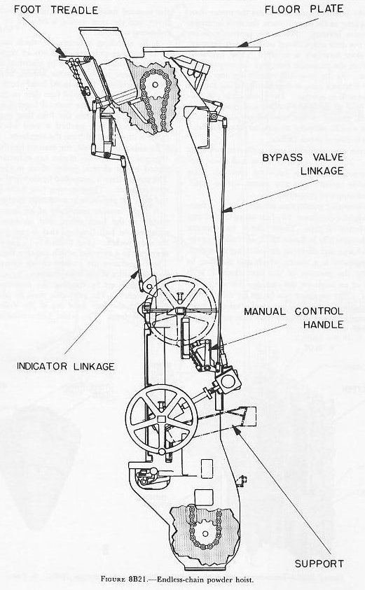 Figure 8B21: Powder hoist upper location in gun mount