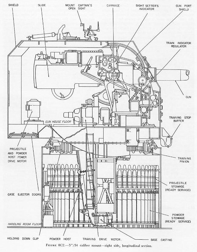 Figure 8C2: 5"/54 mount Mark 39 design arrangement on Midway class carrier