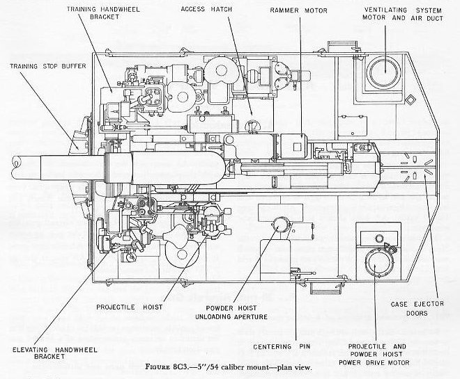 Figure 8C3: 5"/54 mount gun room and handling room arrangement
