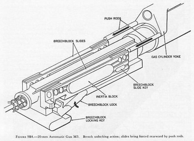 Figure 9B4 — Gas mechanism and breechblock slides showing push rod and yoke action