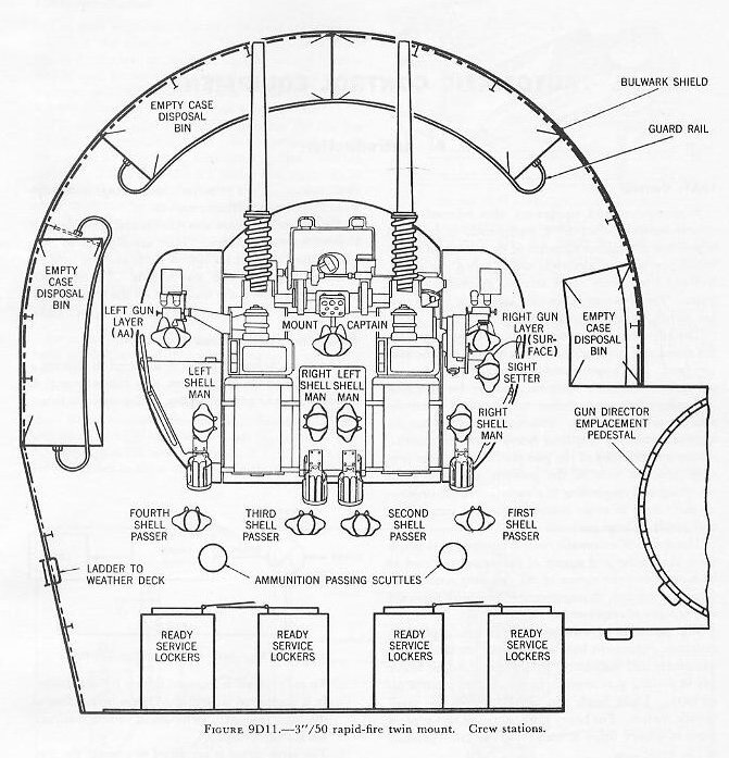 Figure 9D11 — Personnel arrangement of 3"/50 rapid-fire twin mount showing crew stations
